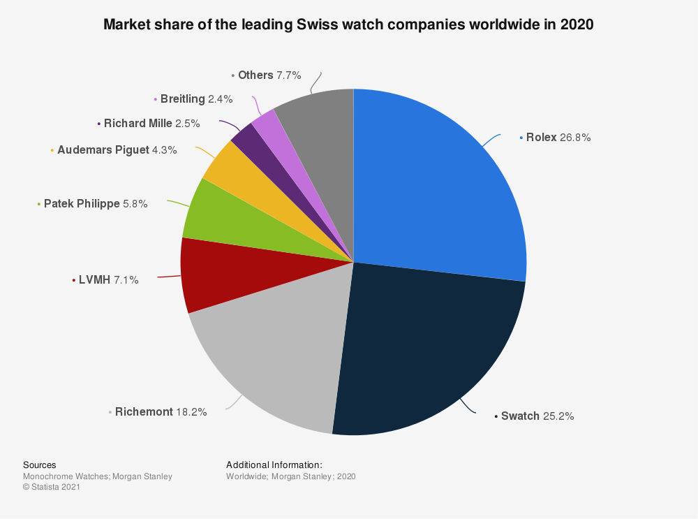 Part de marché des entreprises de montres suisses en 2020